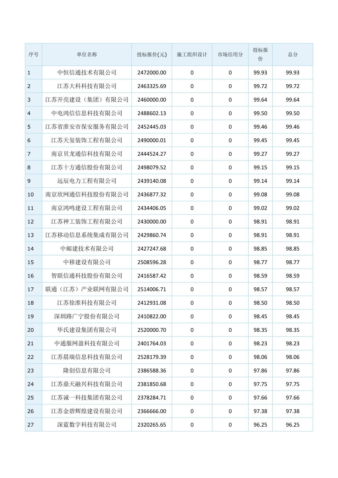 智能化江蘇省工程建設項目評標結果公示(1)(1)(1)_4.jpg