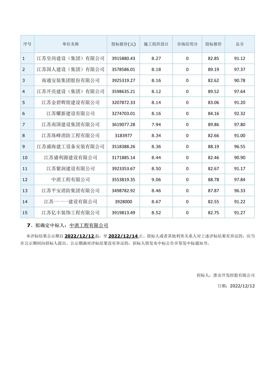 江蘇省工程建設(shè)項目評標(biāo)結(jié)果公示(2)_3.jpg